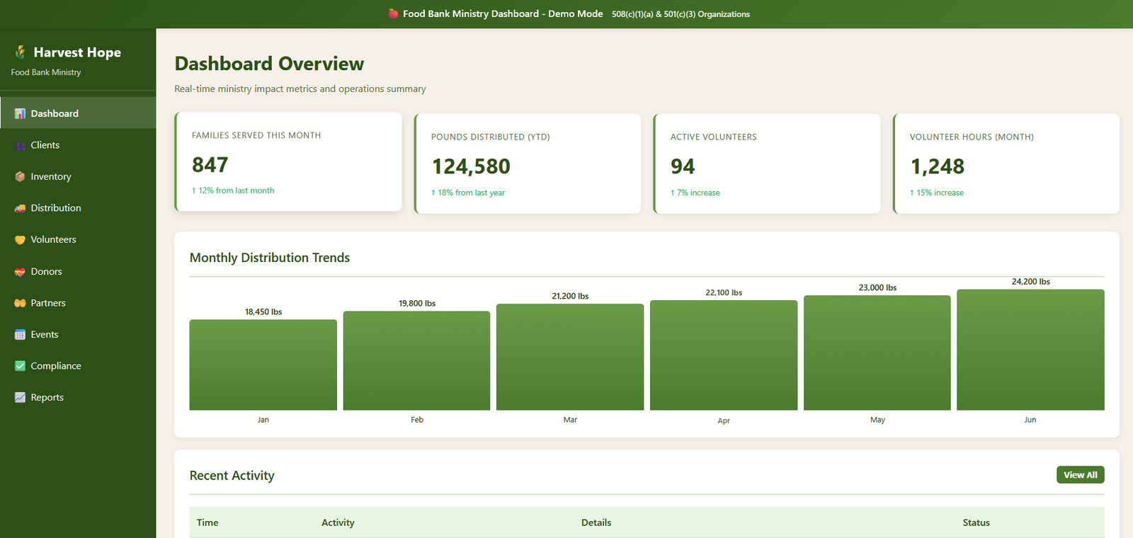 Food Bank Ministry Dashboard Screenshot